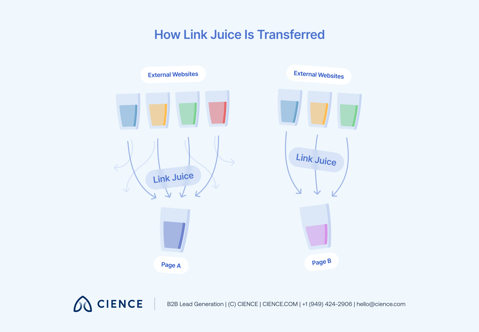 Comparison showing Website X with backlinks ranking higher than Website Y without links